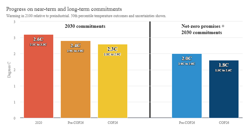 Impacto de los compromisos 2030 y las promesas de emisiones netas cero en los aumentos de temperatura antes y después de la COP26 - Blog - EcoLink